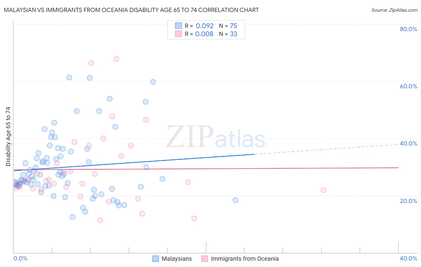 Malaysian vs Immigrants from Oceania Disability Age 65 to 74