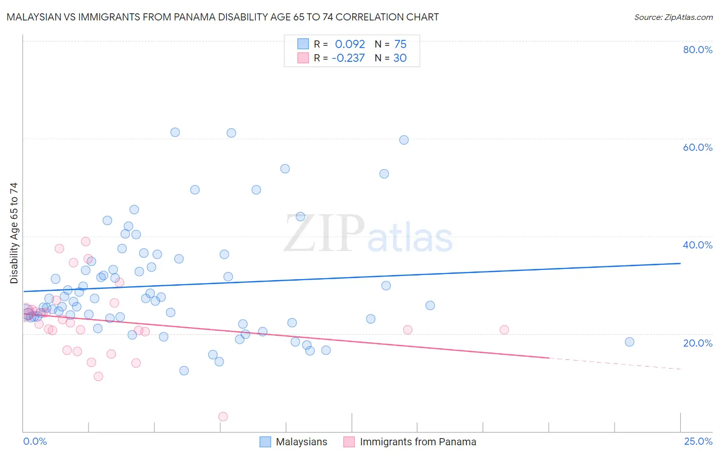 Malaysian vs Immigrants from Panama Disability Age 65 to 74