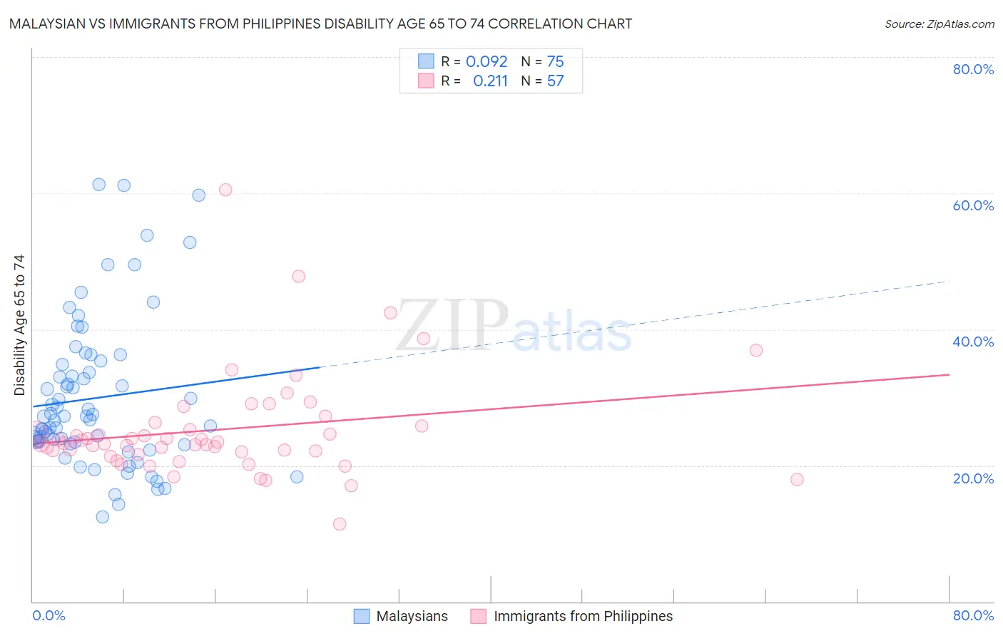 Malaysian vs Immigrants from Philippines Disability Age 65 to 74