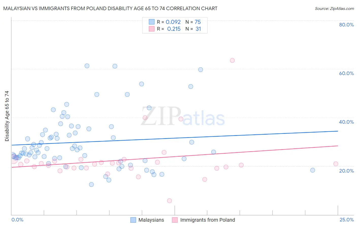 Malaysian vs Immigrants from Poland Disability Age 65 to 74