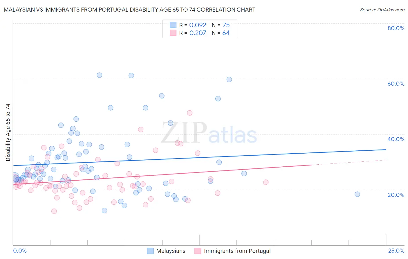 Malaysian vs Immigrants from Portugal Disability Age 65 to 74