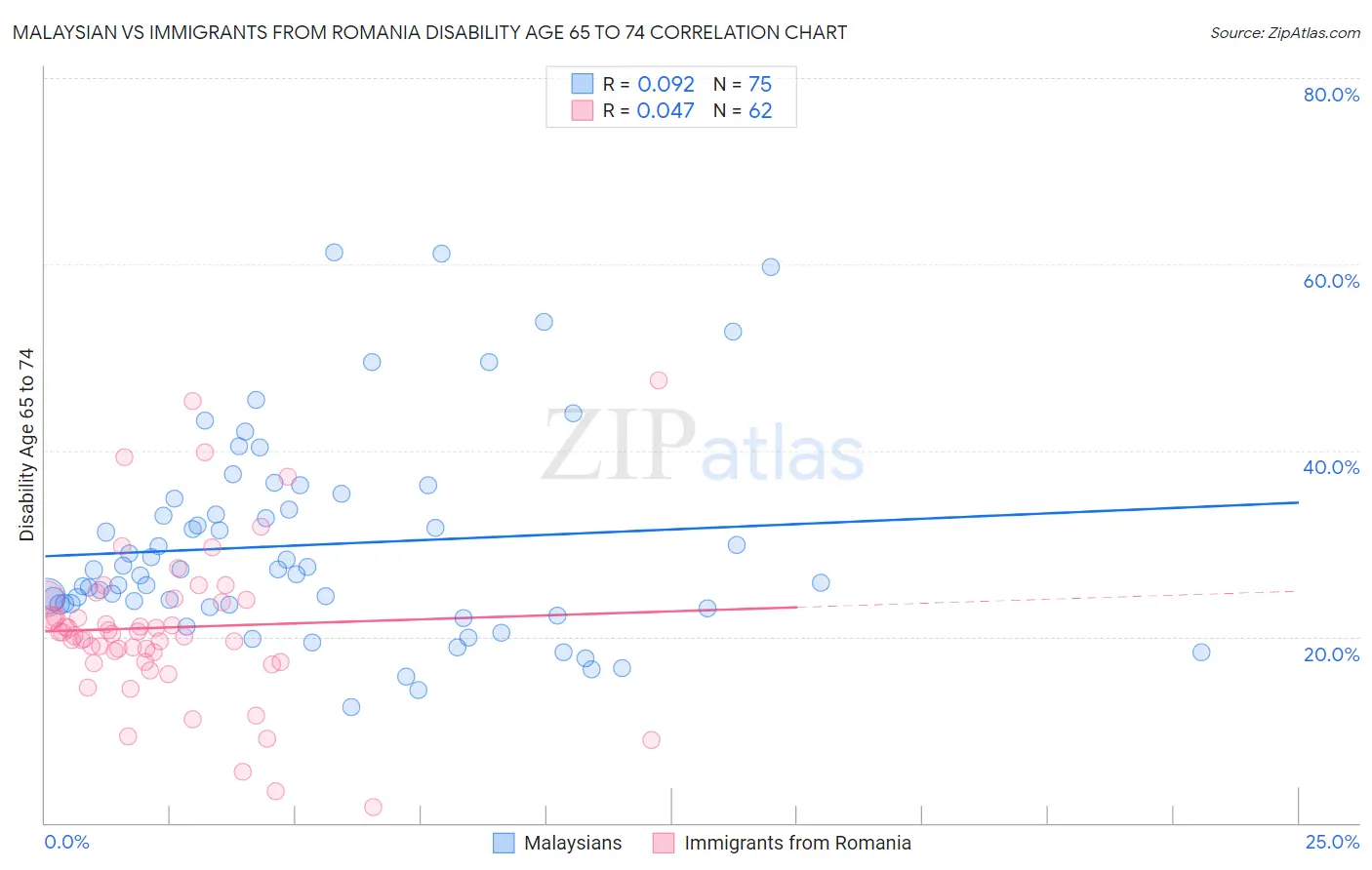 Malaysian vs Immigrants from Romania Disability Age 65 to 74