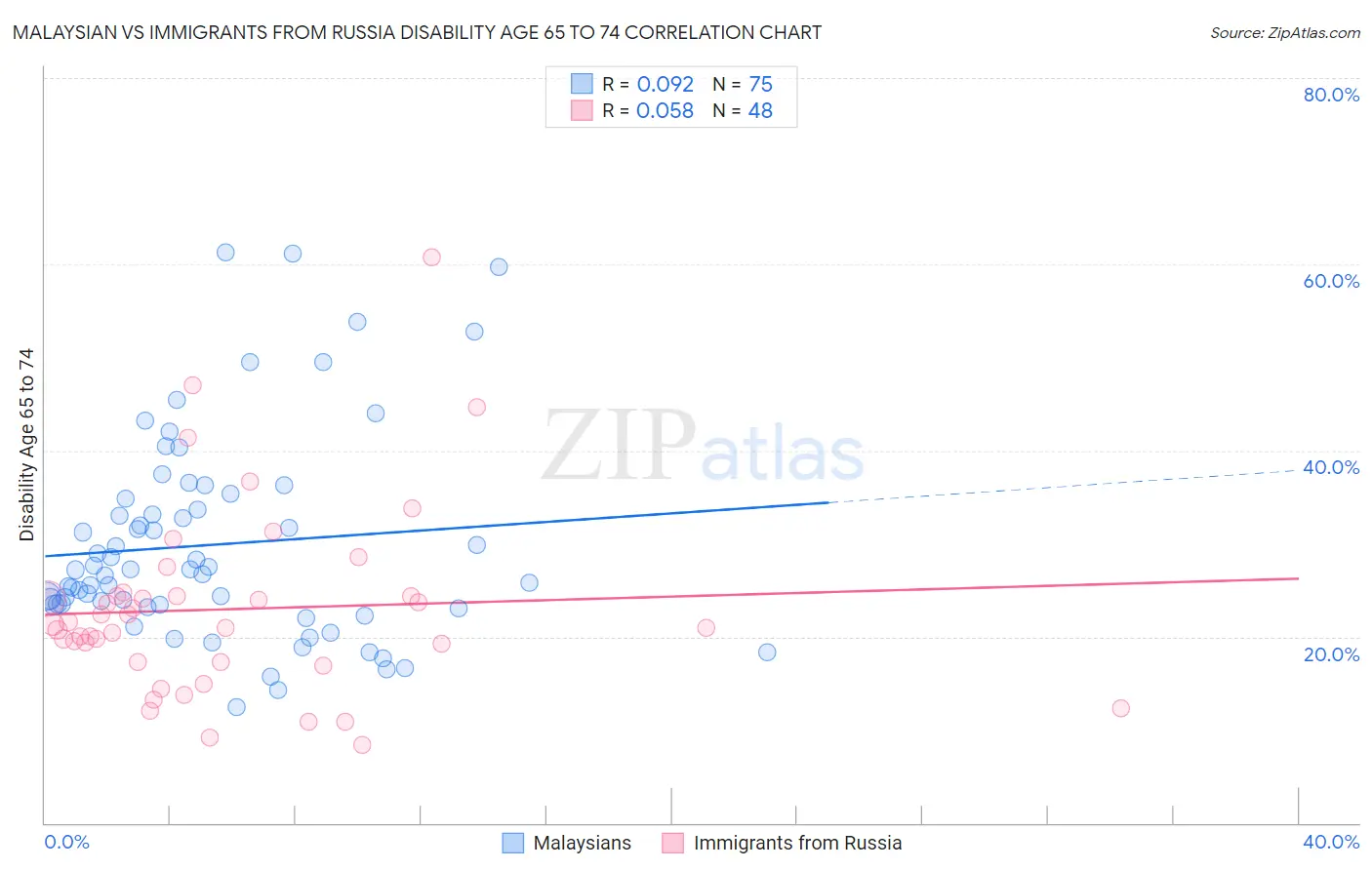 Malaysian vs Immigrants from Russia Disability Age 65 to 74