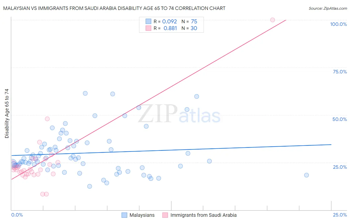 Malaysian vs Immigrants from Saudi Arabia Disability Age 65 to 74