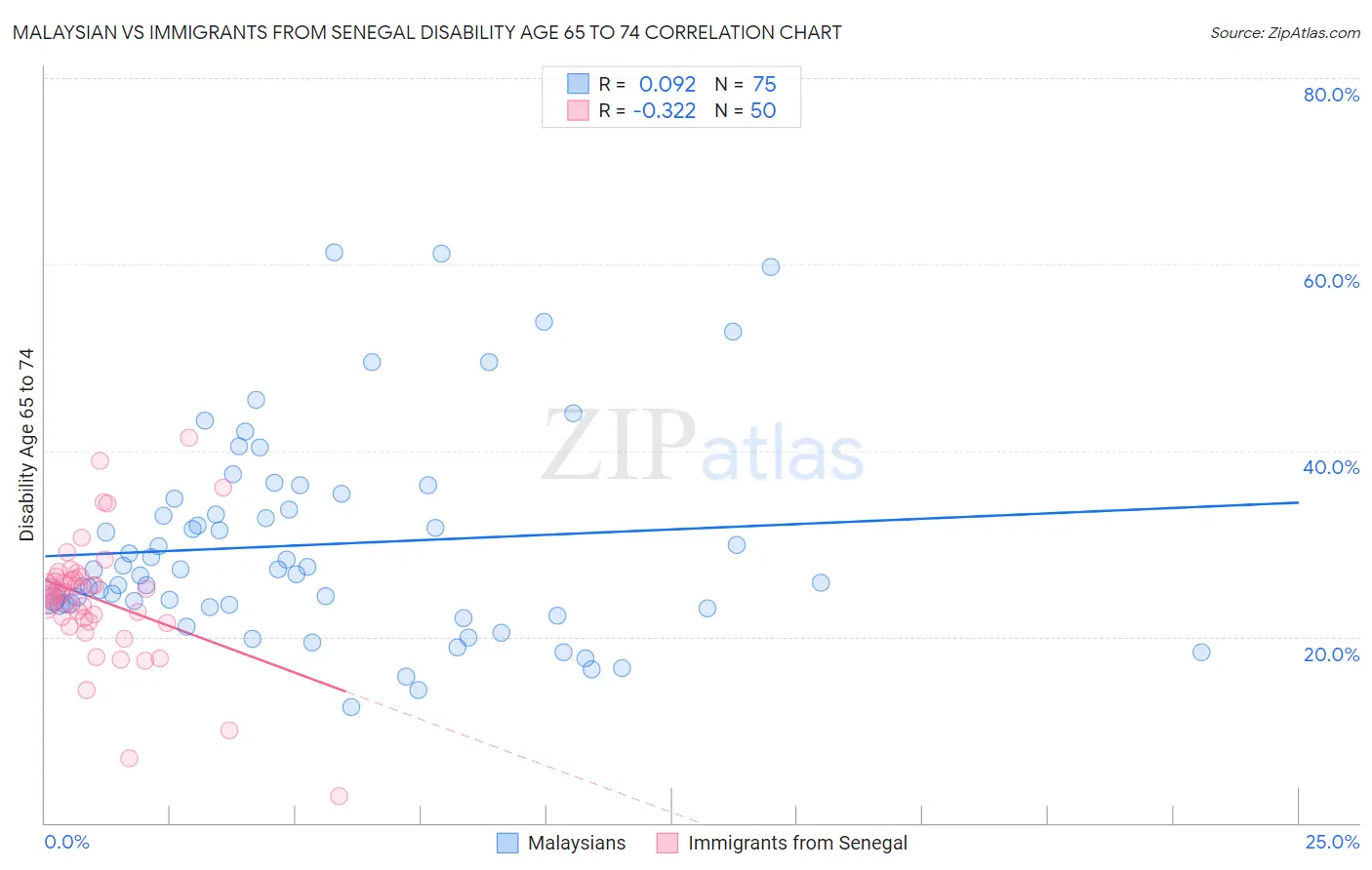 Malaysian vs Immigrants from Senegal Disability Age 65 to 74