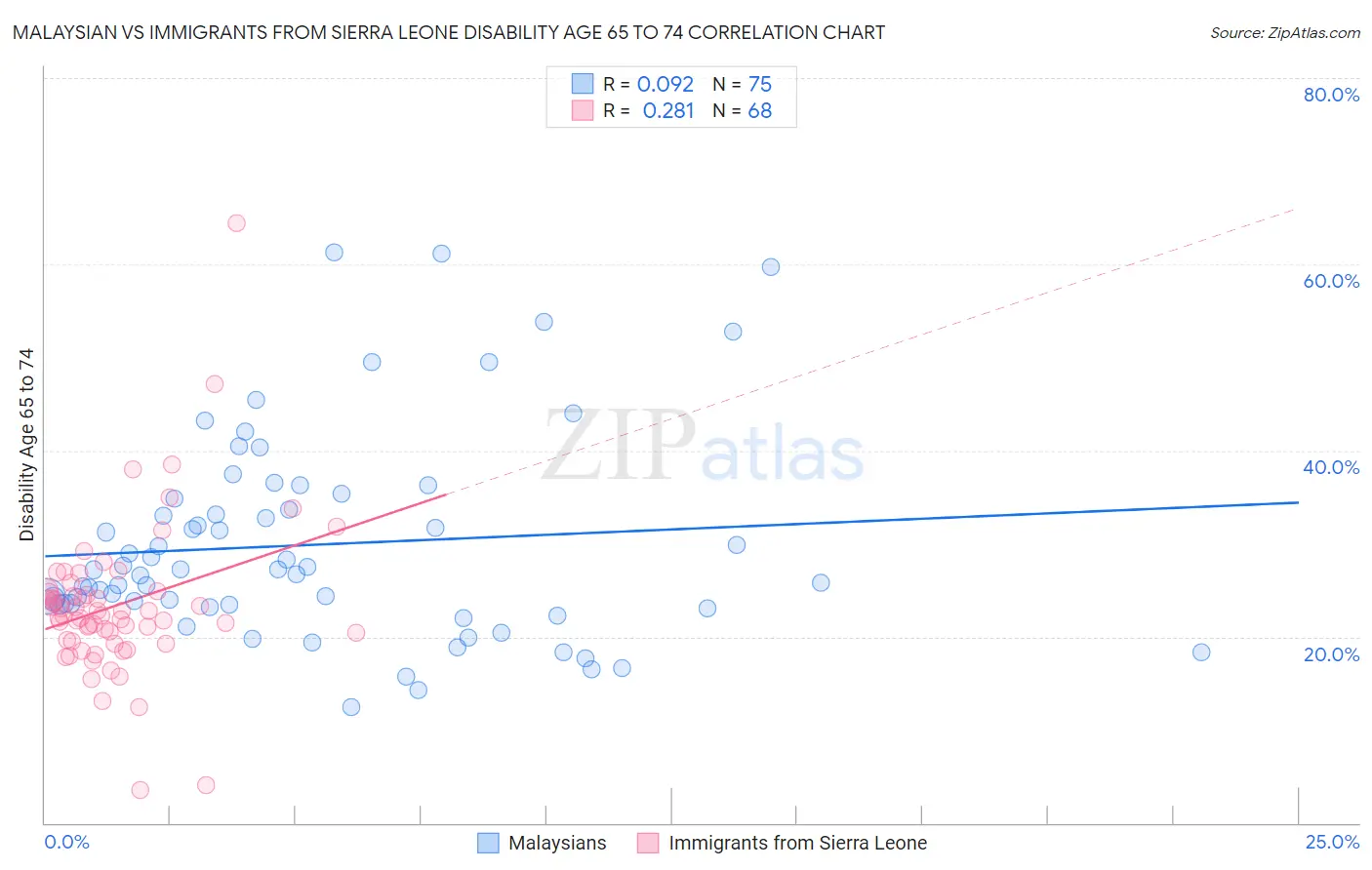 Malaysian vs Immigrants from Sierra Leone Disability Age 65 to 74