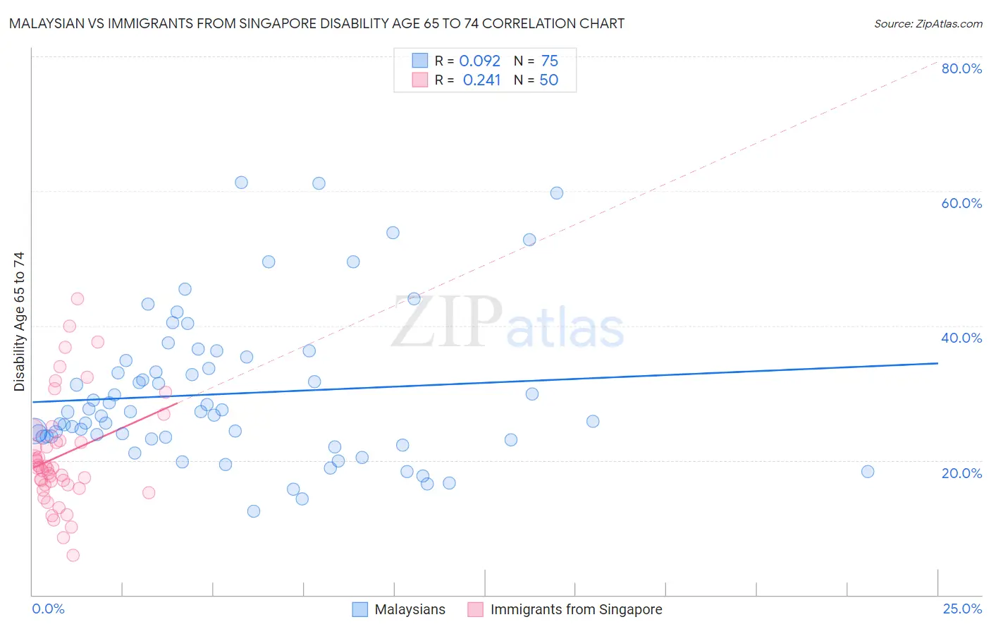 Malaysian vs Immigrants from Singapore Disability Age 65 to 74
