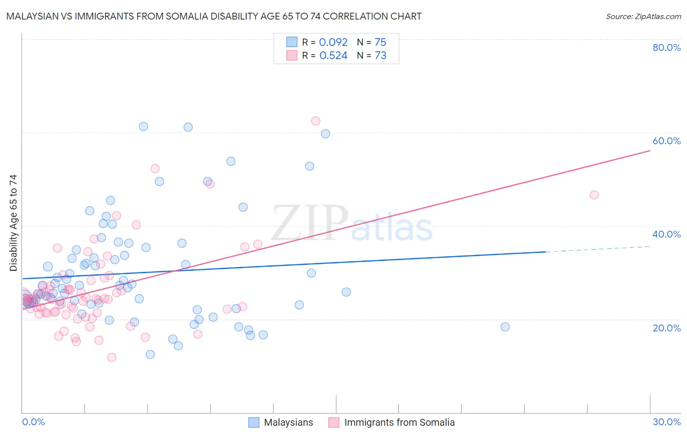 Malaysian vs Immigrants from Somalia Disability Age 65 to 74