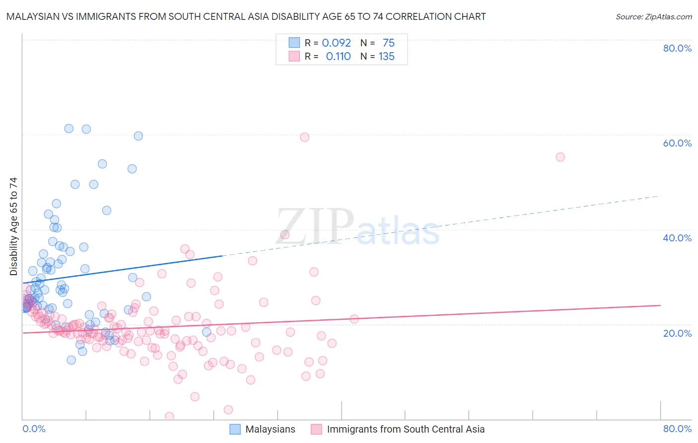 Malaysian vs Immigrants from South Central Asia Disability Age 65 to 74