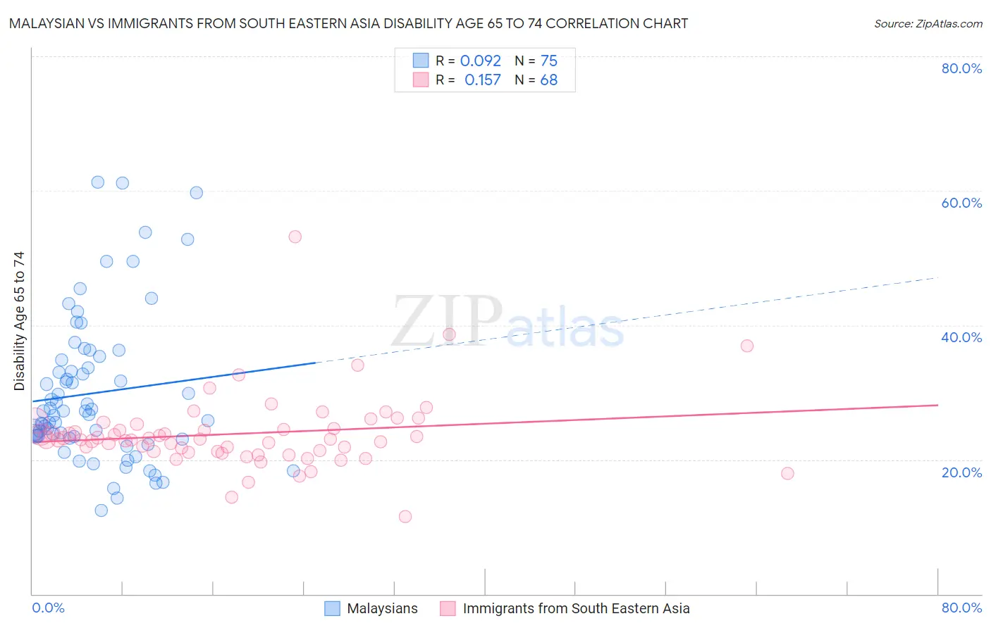 Malaysian vs Immigrants from South Eastern Asia Disability Age 65 to 74