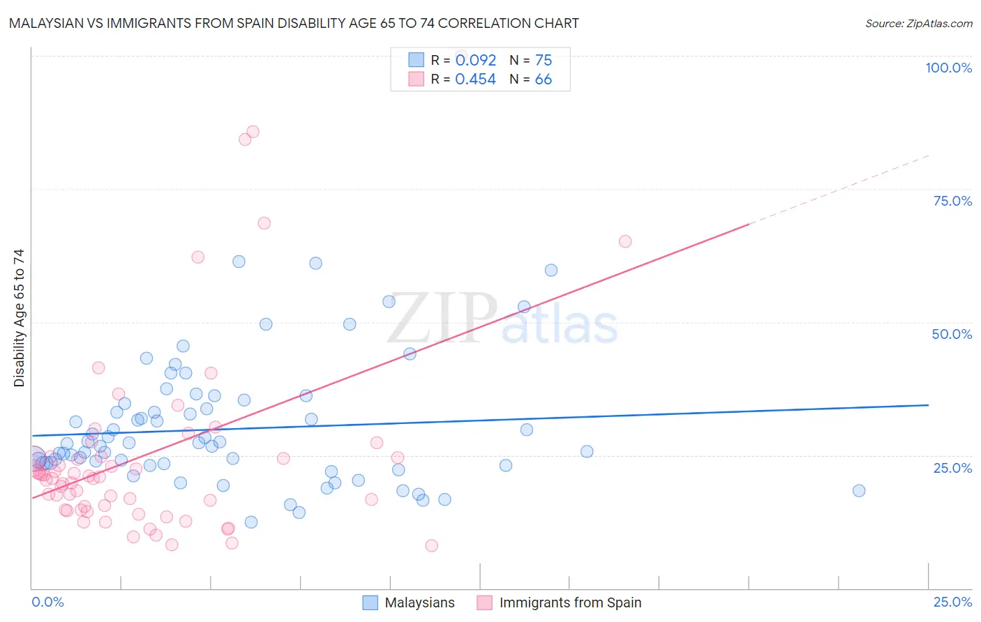 Malaysian vs Immigrants from Spain Disability Age 65 to 74