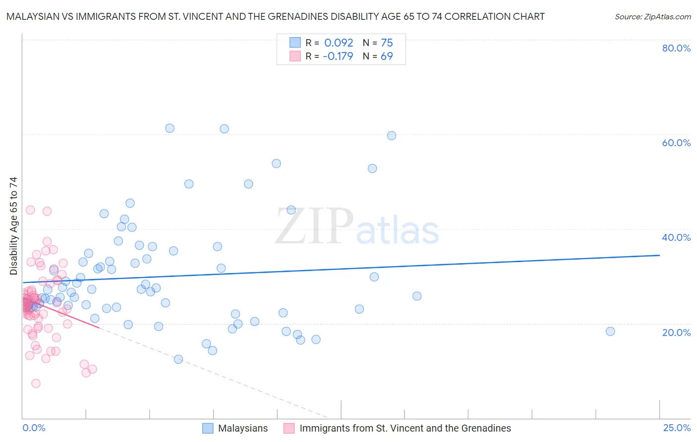 Malaysian vs Immigrants from St. Vincent and the Grenadines Disability Age 65 to 74