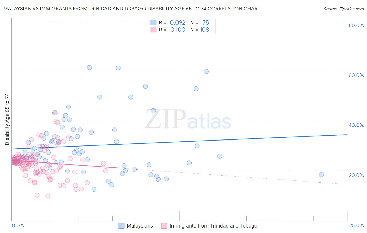 Malaysian vs Immigrants from Trinidad and Tobago Disability Age 65 to 74