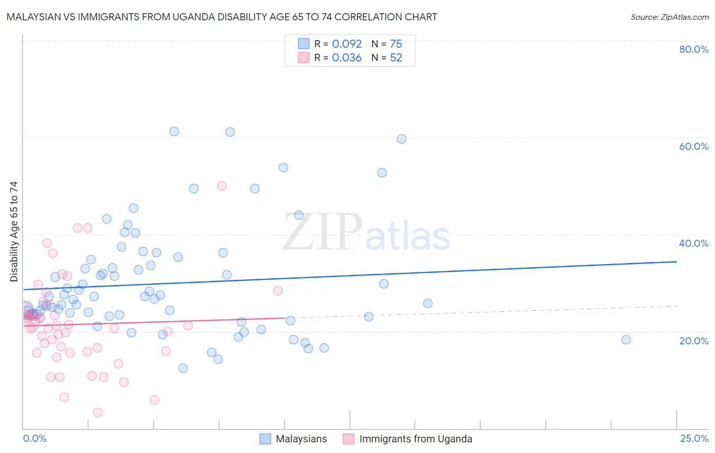 Malaysian vs Immigrants from Uganda Disability Age 65 to 74