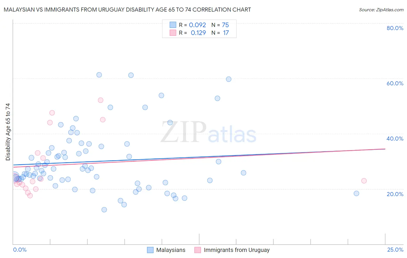 Malaysian vs Immigrants from Uruguay Disability Age 65 to 74