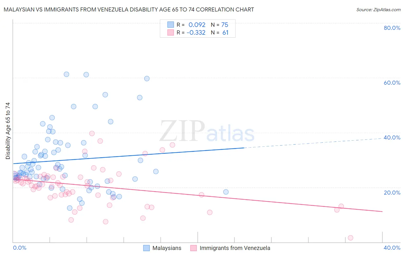 Malaysian vs Immigrants from Venezuela Disability Age 65 to 74