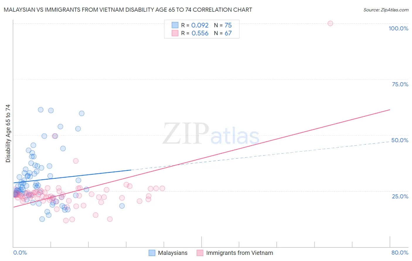 Malaysian vs Immigrants from Vietnam Disability Age 65 to 74