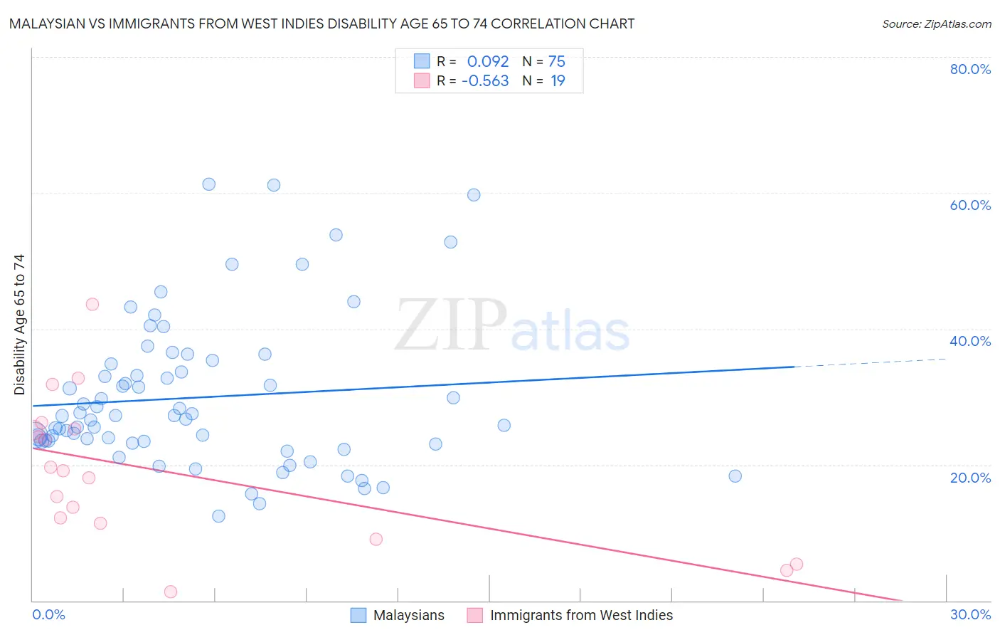 Malaysian vs Immigrants from West Indies Disability Age 65 to 74