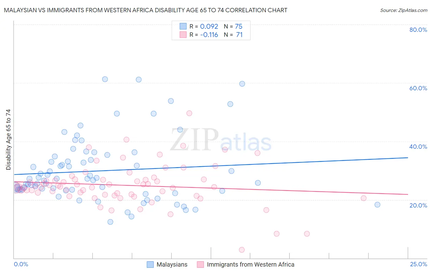 Malaysian vs Immigrants from Western Africa Disability Age 65 to 74