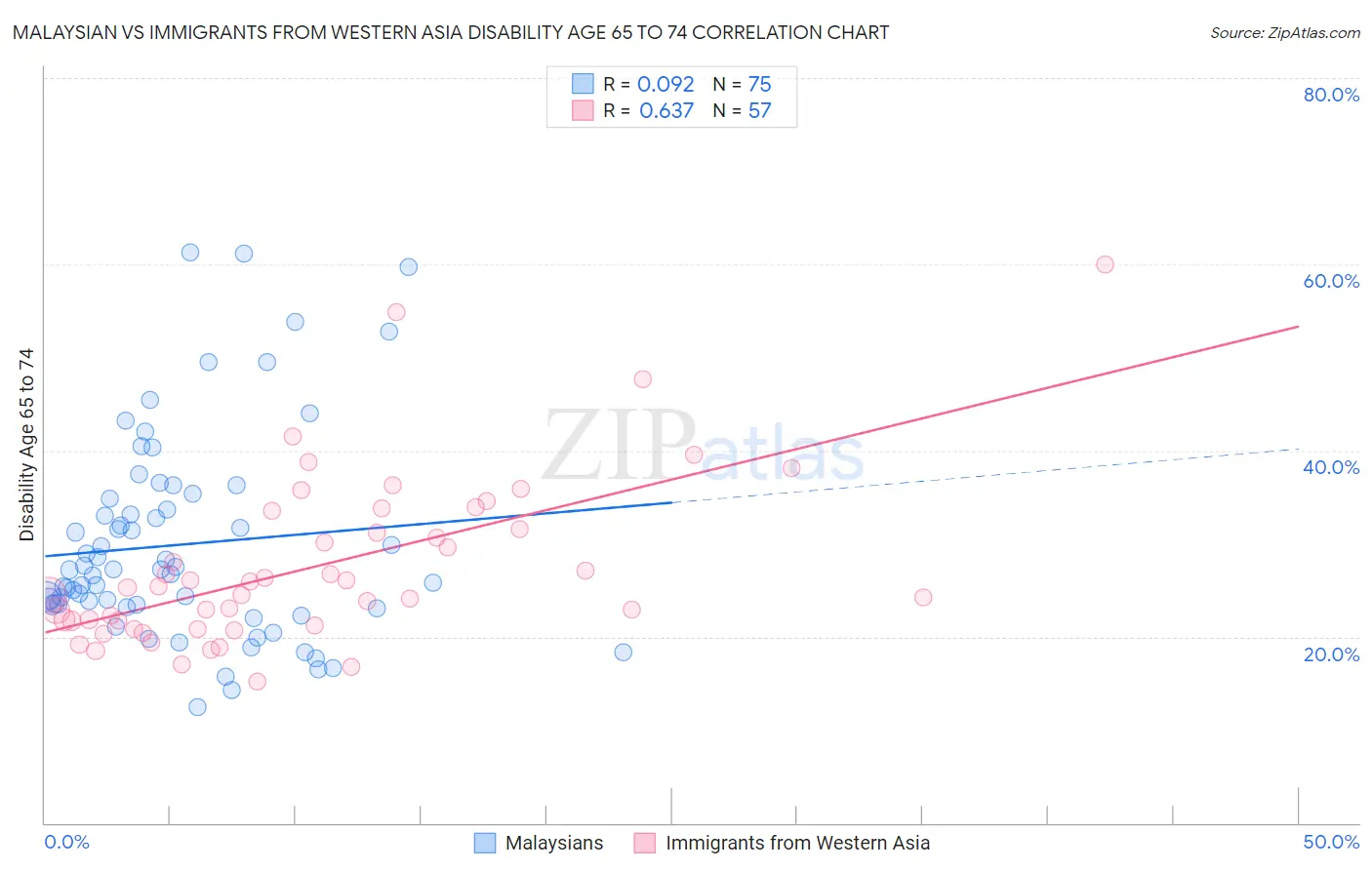 Malaysian vs Immigrants from Western Asia Disability Age 65 to 74