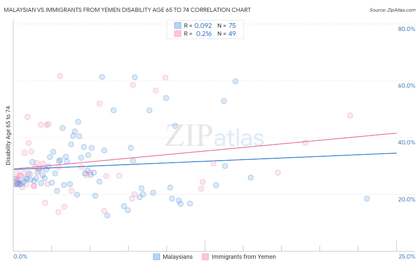Malaysian vs Immigrants from Yemen Disability Age 65 to 74