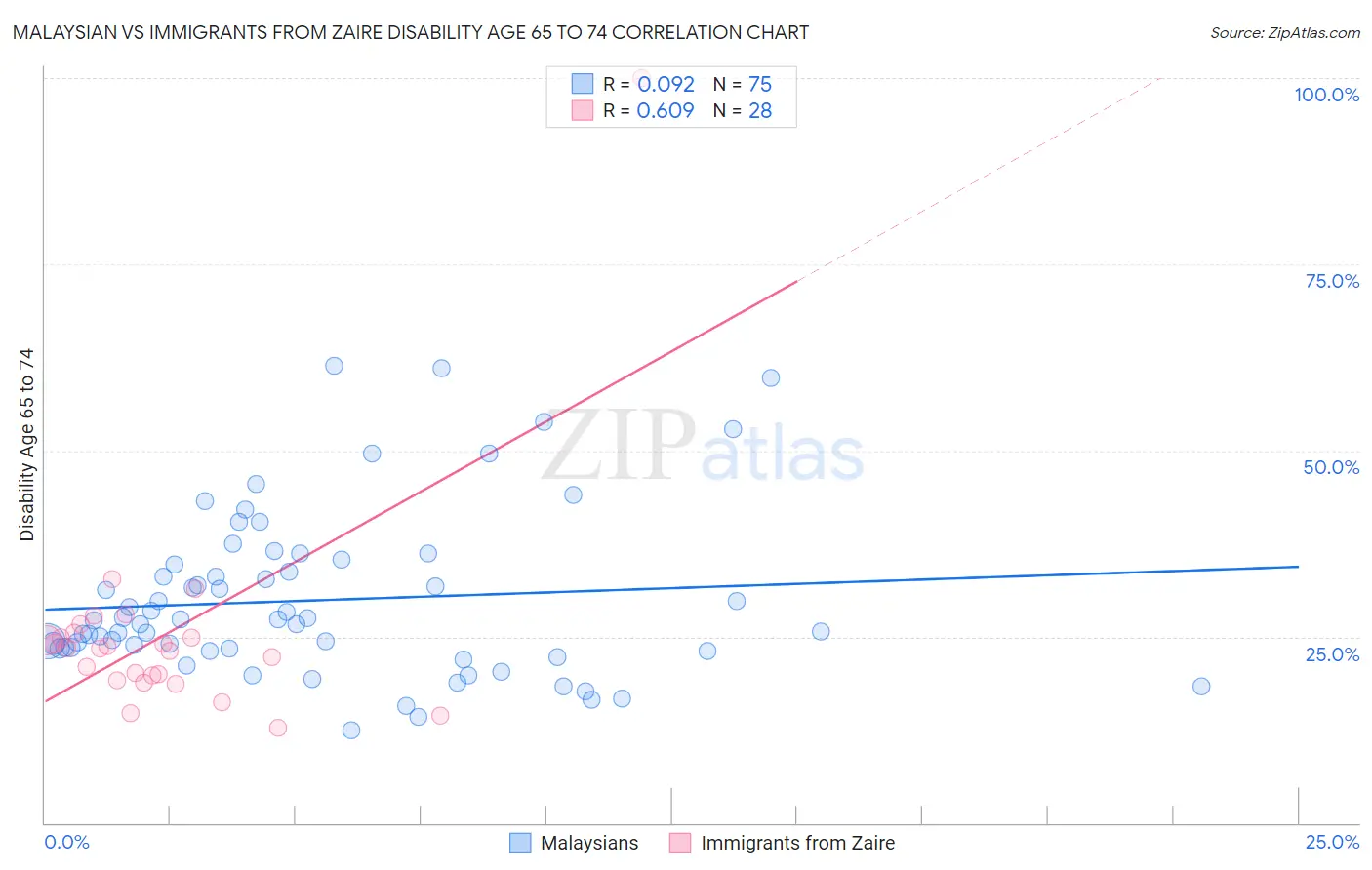 Malaysian vs Immigrants from Zaire Disability Age 65 to 74