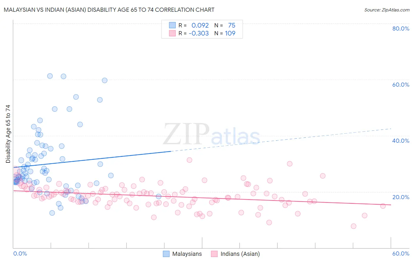 Malaysian vs Indian (Asian) Disability Age 65 to 74