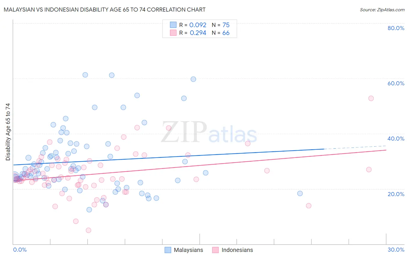 Malaysian vs Indonesian Disability Age 65 to 74