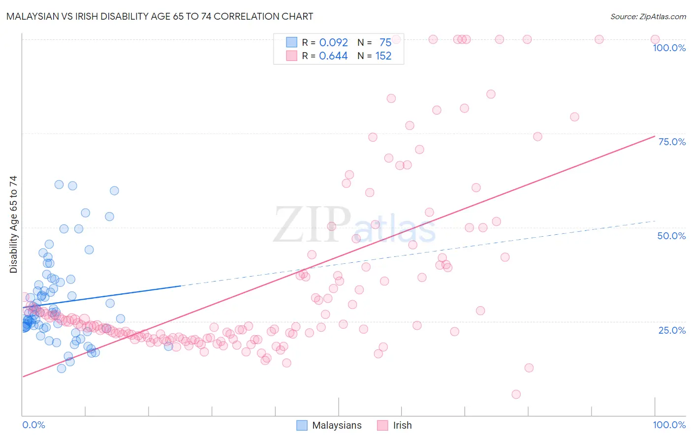 Malaysian vs Irish Disability Age 65 to 74