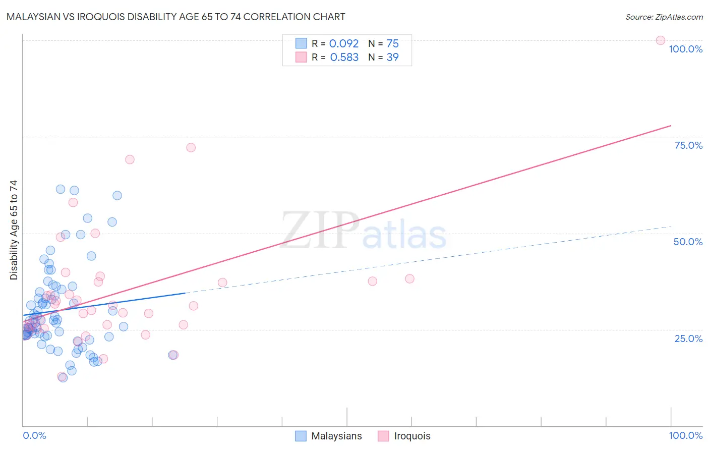 Malaysian vs Iroquois Disability Age 65 to 74