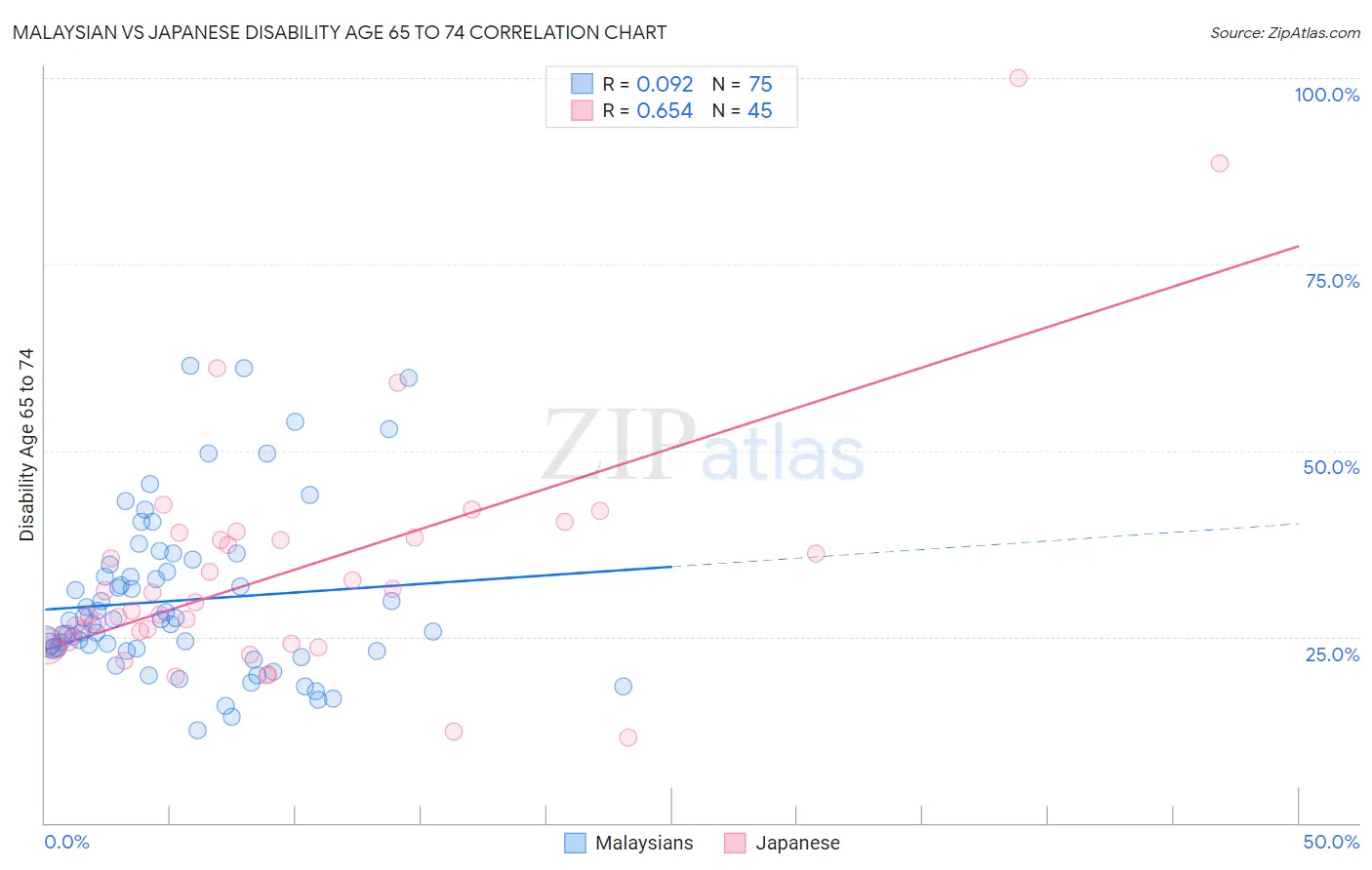Malaysian vs Japanese Disability Age 65 to 74