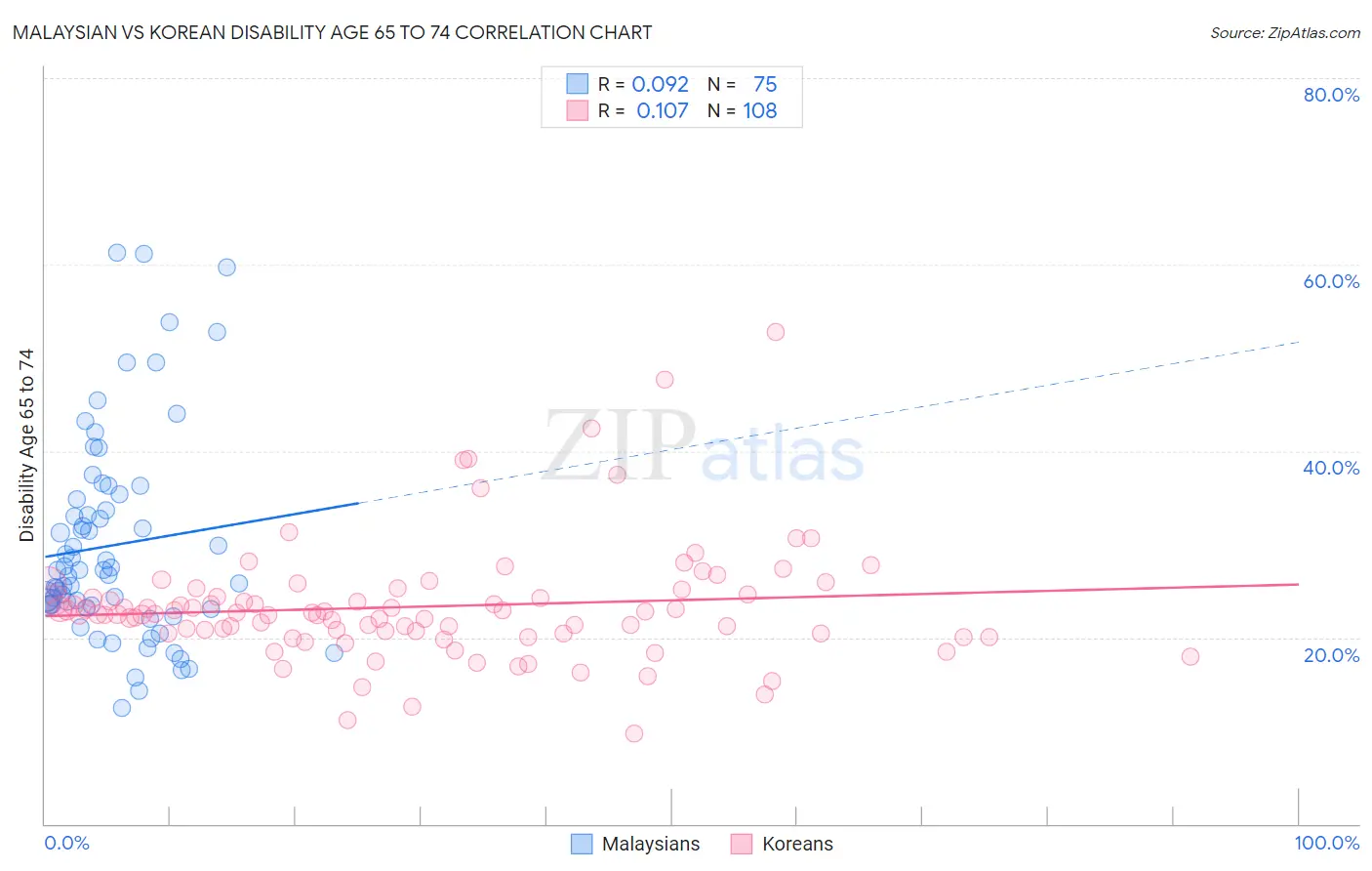 Malaysian vs Korean Disability Age 65 to 74