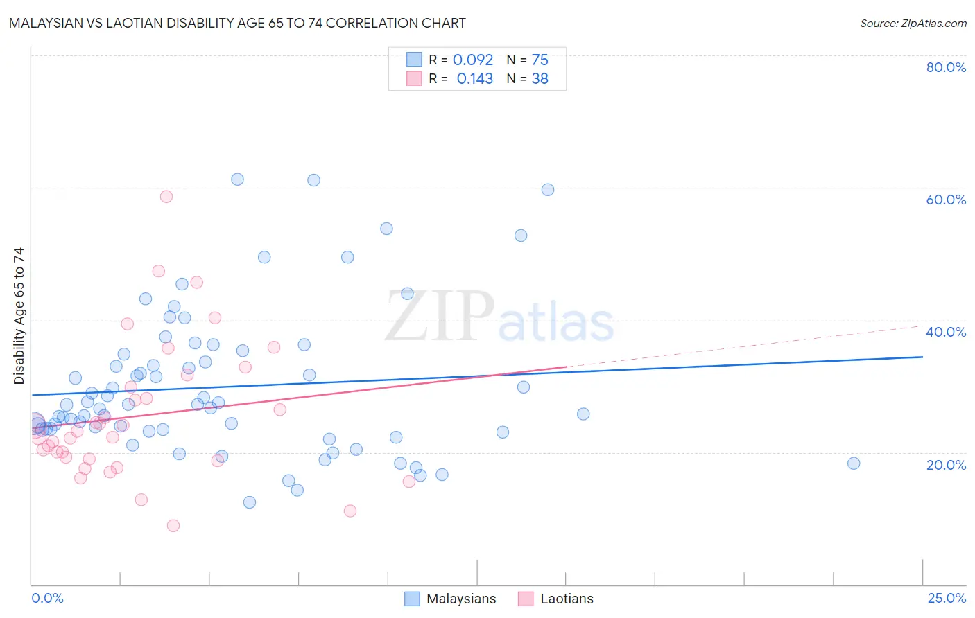 Malaysian vs Laotian Disability Age 65 to 74