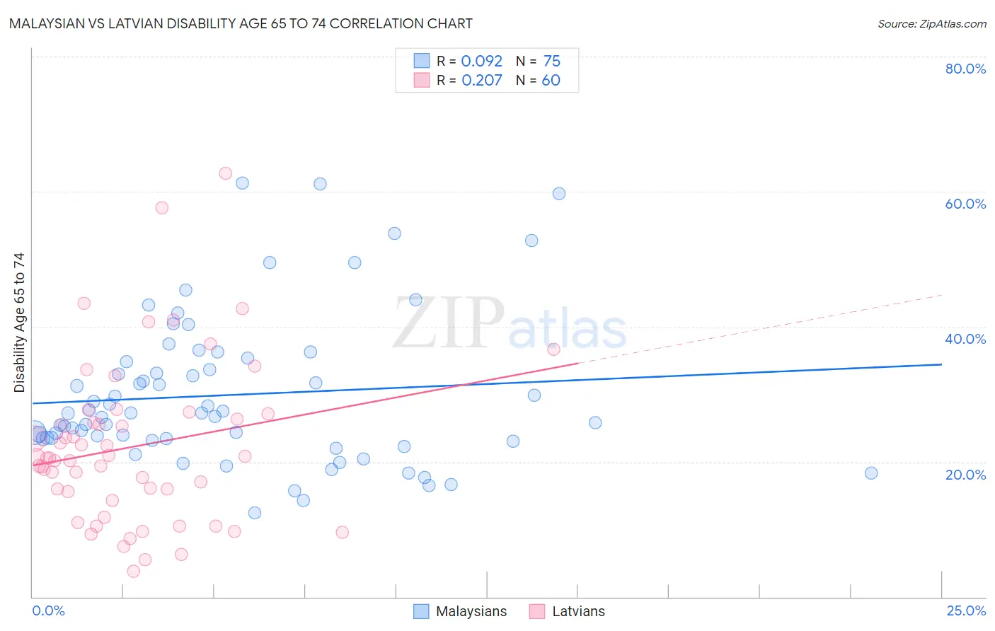 Malaysian vs Latvian Disability Age 65 to 74