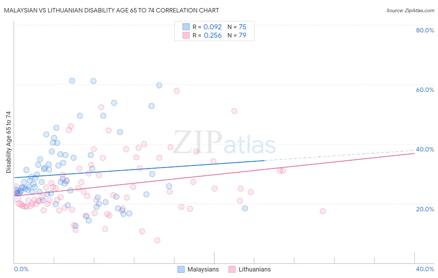 Malaysian vs Lithuanian Disability Age 65 to 74