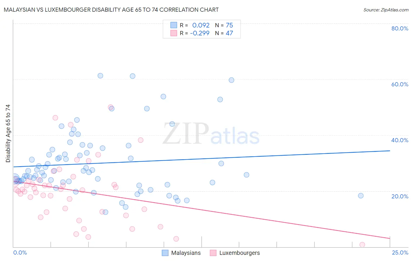 Malaysian vs Luxembourger Disability Age 65 to 74