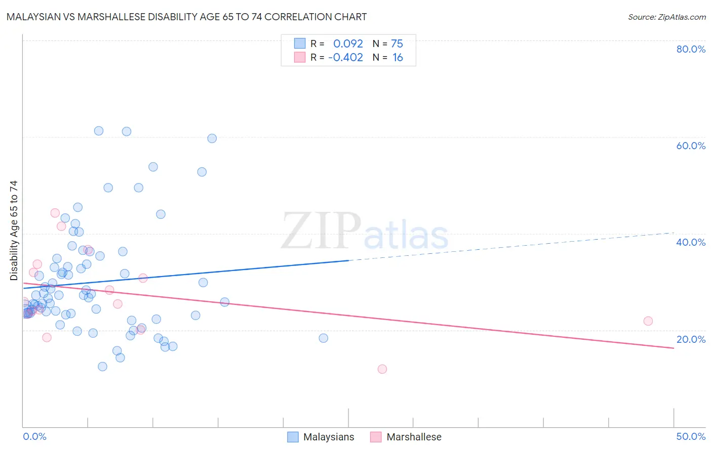 Malaysian vs Marshallese Disability Age 65 to 74