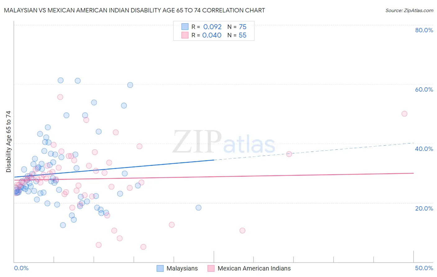 Malaysian vs Mexican American Indian Disability Age 65 to 74