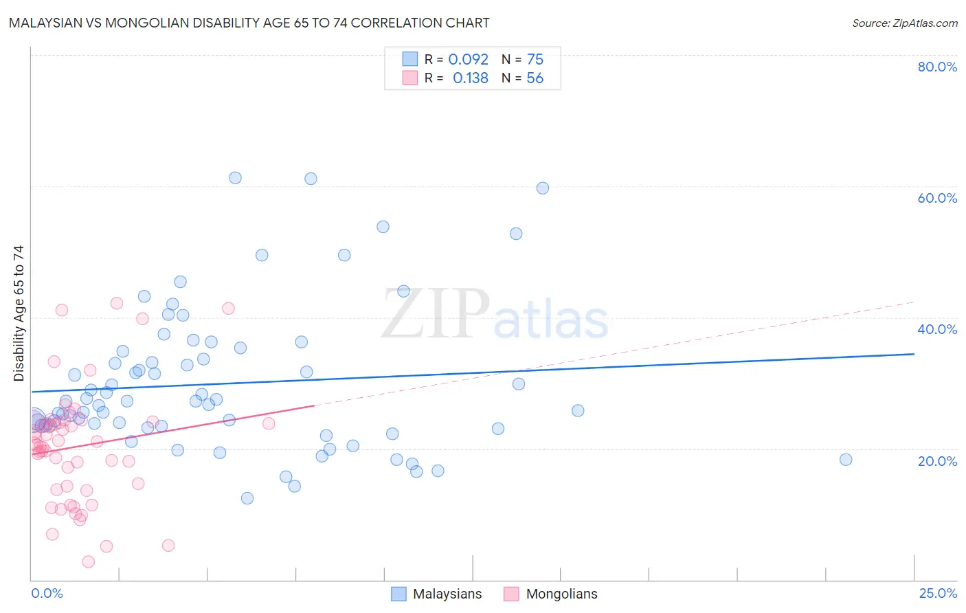 Malaysian vs Mongolian Disability Age 65 to 74