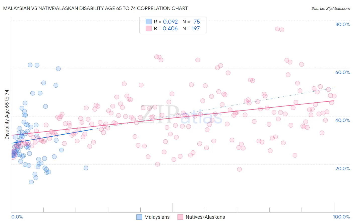 Malaysian vs Native/Alaskan Disability Age 65 to 74