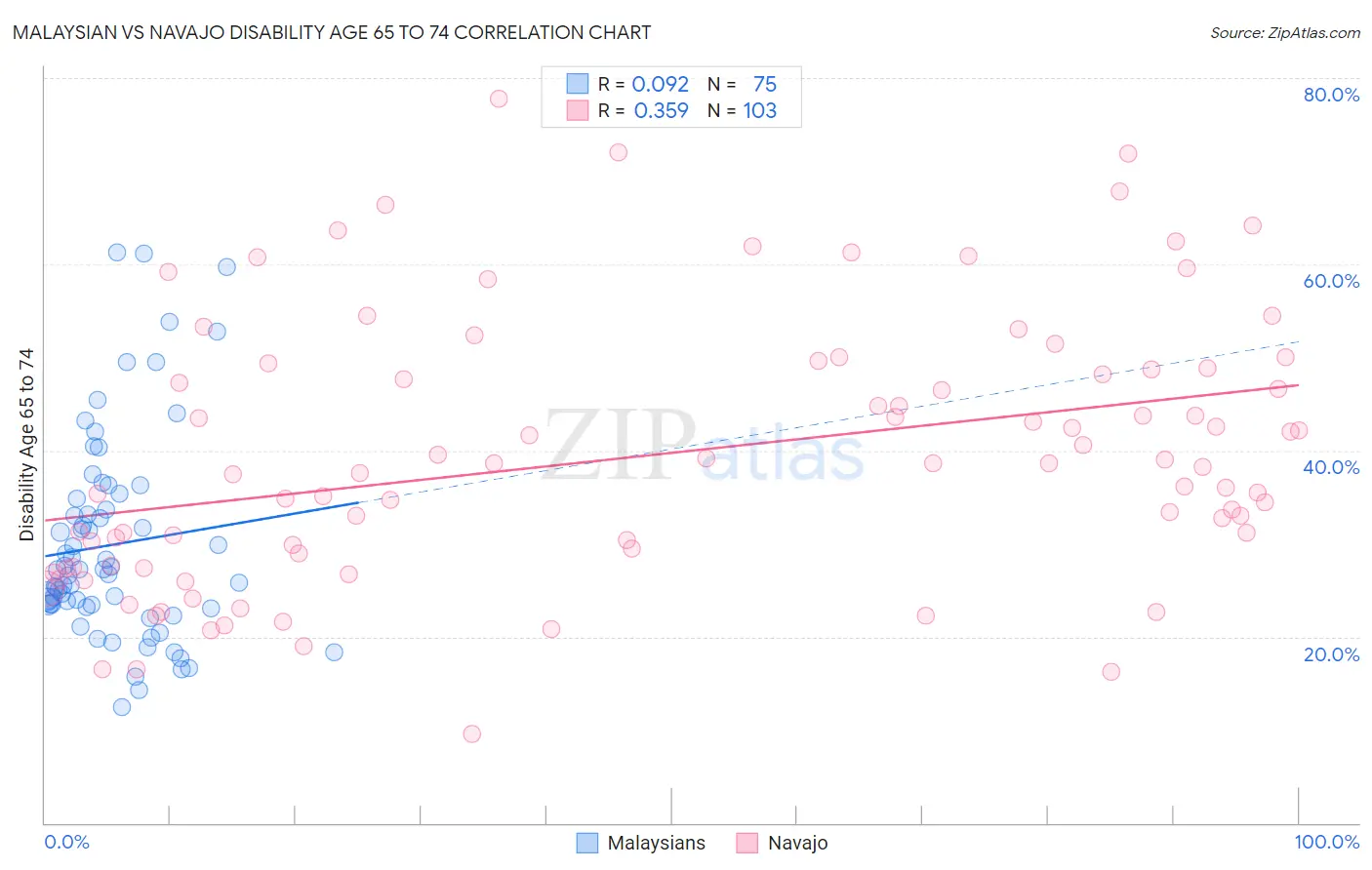 Malaysian vs Navajo Disability Age 65 to 74
