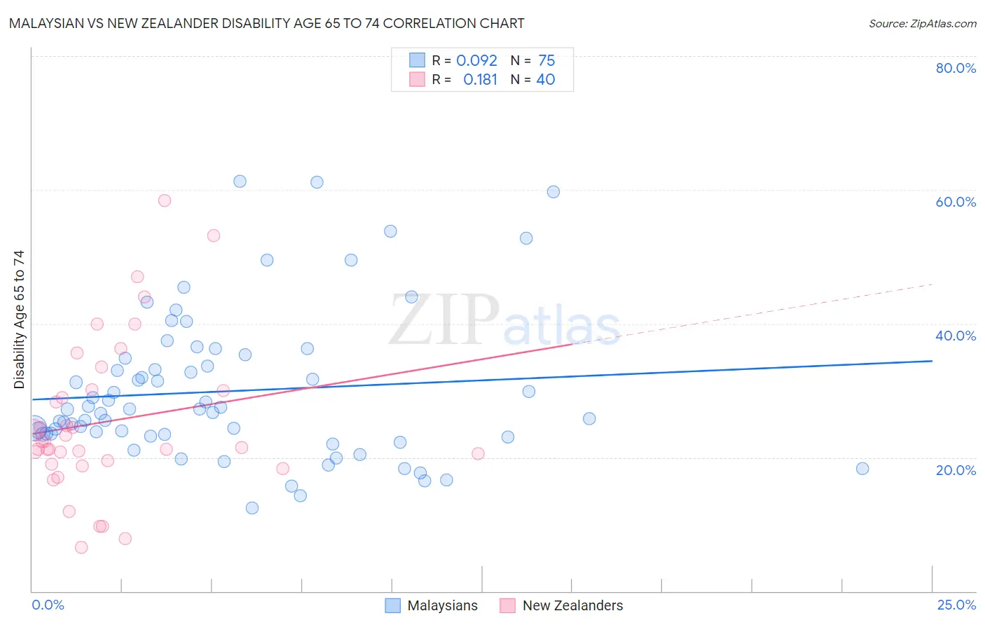 Malaysian vs New Zealander Disability Age 65 to 74