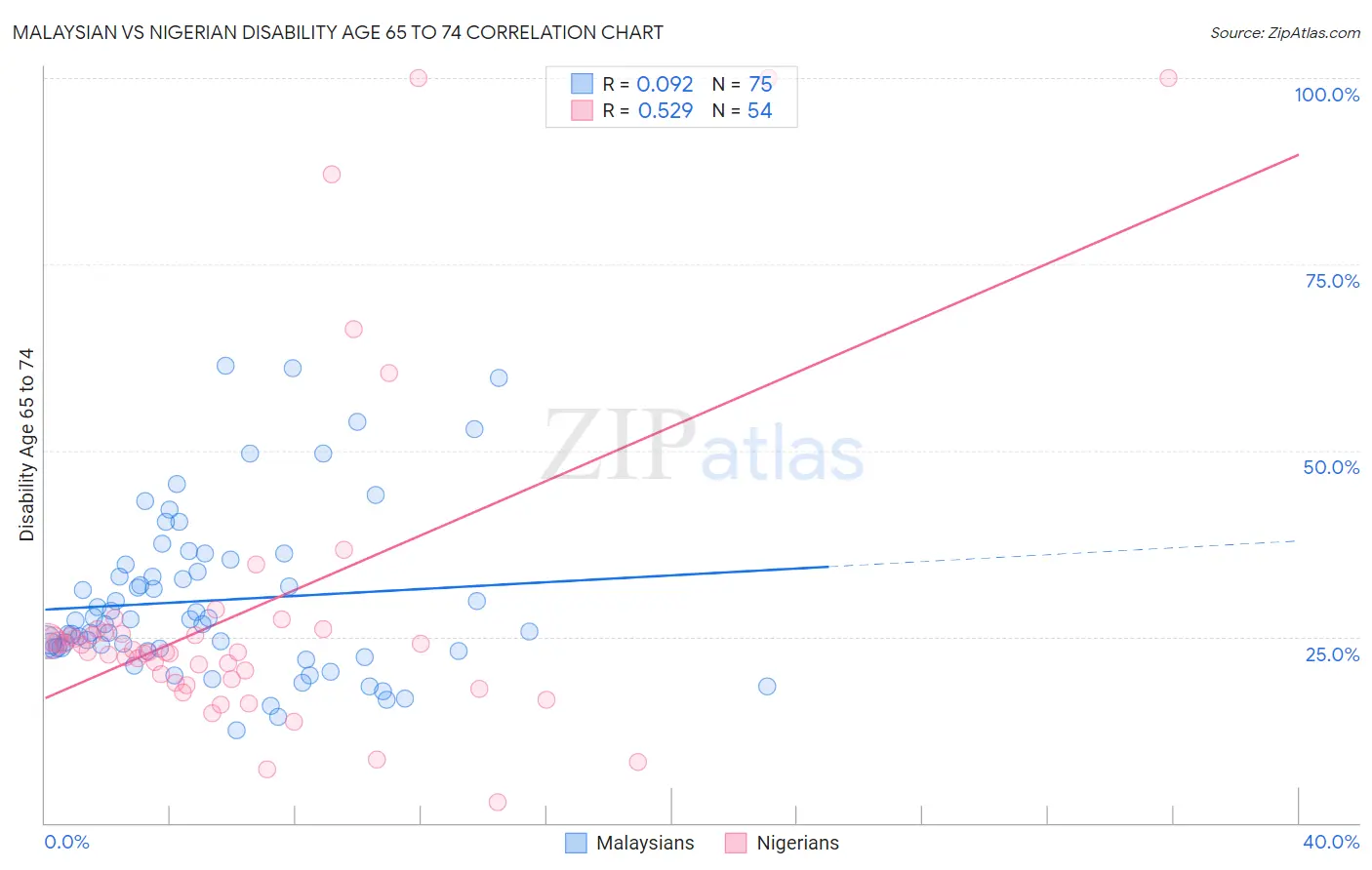 Malaysian vs Nigerian Disability Age 65 to 74