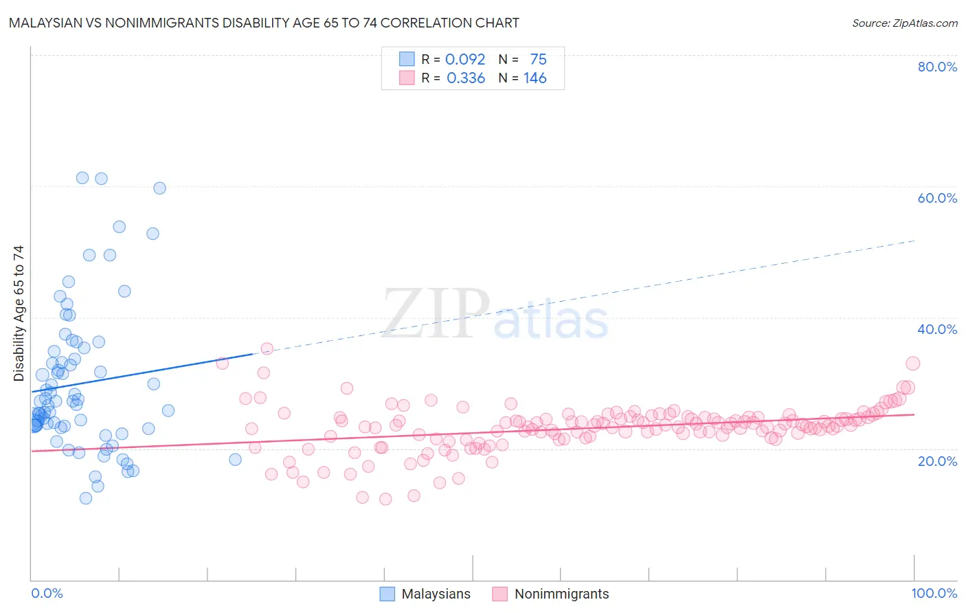 Malaysian vs Nonimmigrants Disability Age 65 to 74