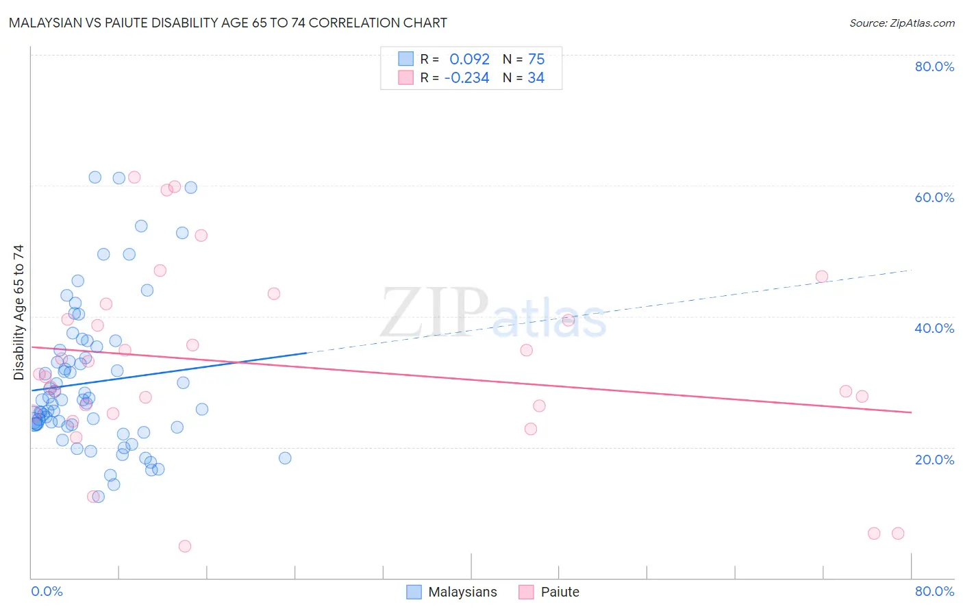 Malaysian vs Paiute Disability Age 65 to 74