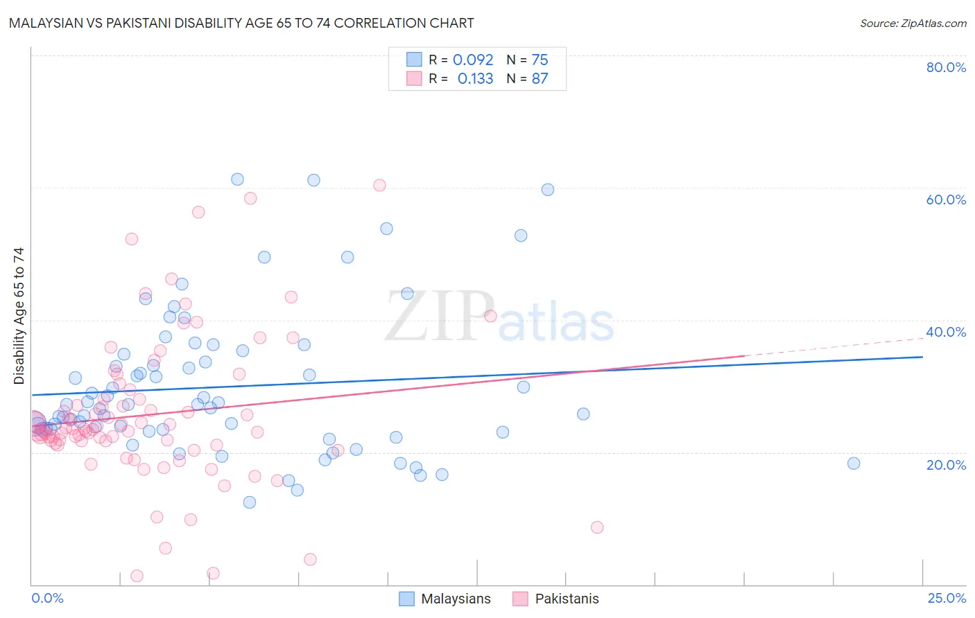 Malaysian vs Pakistani Disability Age 65 to 74
