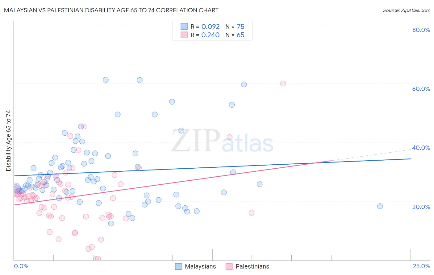 Malaysian vs Palestinian Disability Age 65 to 74