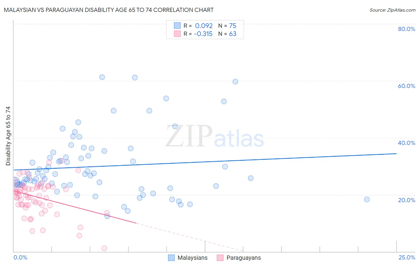 Malaysian vs Paraguayan Disability Age 65 to 74