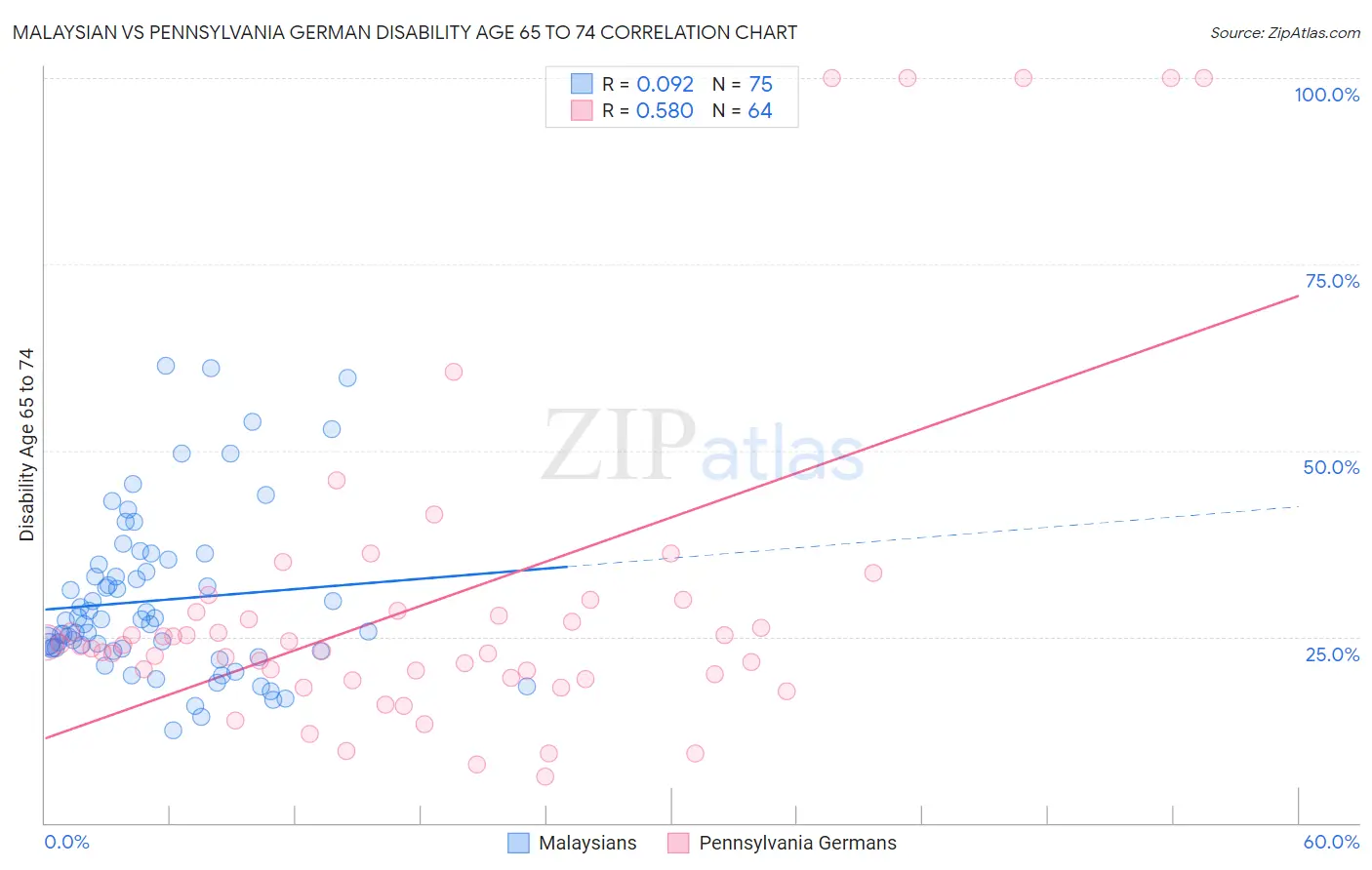 Malaysian vs Pennsylvania German Disability Age 65 to 74