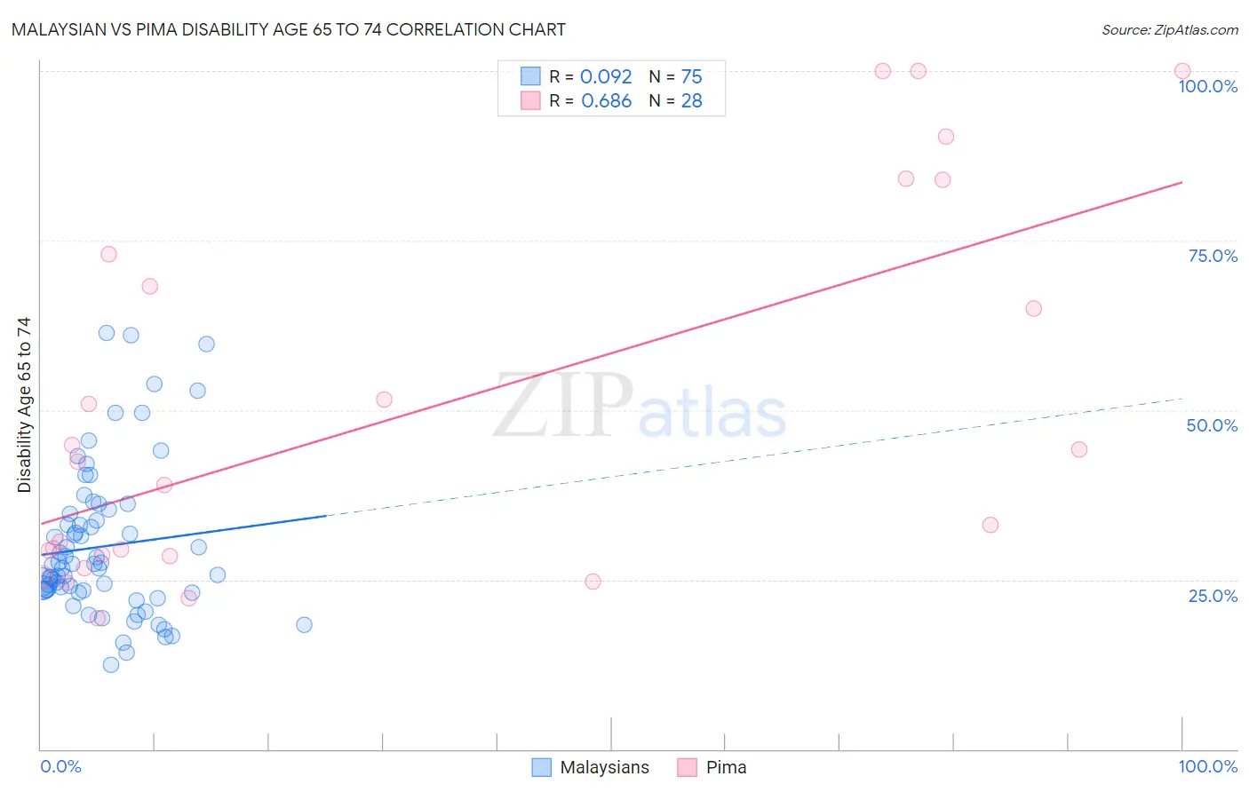 Malaysian vs Pima Disability Age 65 to 74